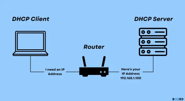 Schemat ilustruje, jak DHCP Client prosi router o adres IP, a DHCP Server go przydziela. Gdy DHCP Twojego dostawcy internetu nie działa poprawnie, ten proces zawodzi.