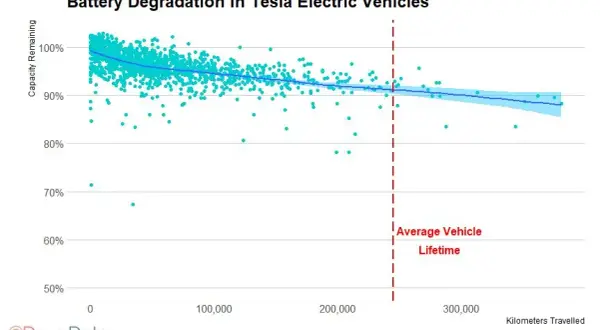 Bateria Tesla: Żywotność, degradacja, koszty. Czy warto kupić?