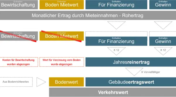 Flussdiagramm zur Berechnung des Jahresreinertrags, das Bodenwert, Bewirtschaftung und Finanzierung berücksichtigt. Eine kaufpreisfaktor tabelle könnte hier als Grundlage dienen.
