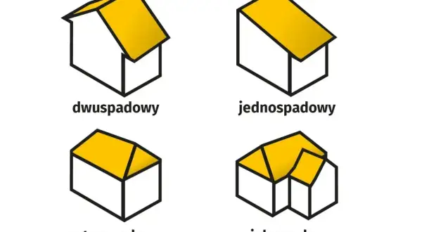 Ilustracje dachów: dwuspadowy, jednospadowy, czterospadowy i wielospadowy. Pokazują różne rodzaje powierzchni zabudowy.