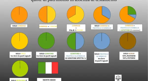 Successione legittima: quote di patrimonio. Se sei un erede, posso aiutarti a capire come posso fare la successione solo per la mia quota.