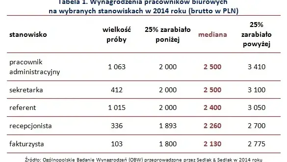 Ile zarabia pracownik spółdzielni mieszkaniowej? Zaskakujące różnice!