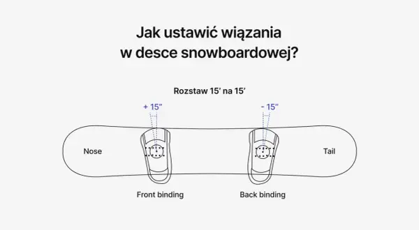 Ilustracja pokazuje, jak ustawić wiązania snowboardowe: rozstaw 15' na 15' z kątami +15' i -15'.