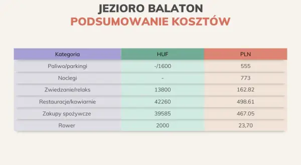 Podsumowanie kosztów nad Jeziorem Balaton: noclegi 773 PLN, restauracje 498.61 PLN, zakupy 467.05 PLN. Balaton ceny są zróżnicowane.