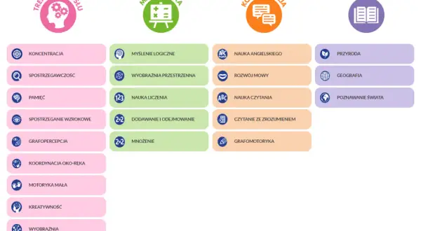 Grafika przedstawia cztery kategorie umiejętności: trening umysłu, matematyka, komunikacja i wiedza, z podziałem na konkretne kompetencje.