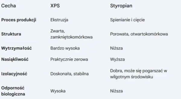 Tabela porównująca XPS i styropian. Czy styropian to plastik? Tabela pokazuje różnice w produkcji, strukturze, wytrzymałości, nasiąkliwości, izolacyjności i odporności biologicznej.