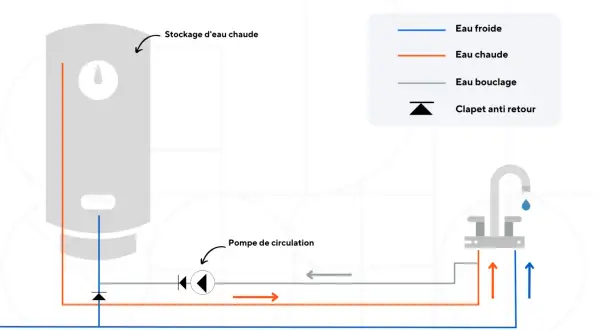Schéma d'un système de chauffage d'eau avec stockage, pompe de circulation et robinetterie. La canalisation d'eau chaude est représentée en orange.