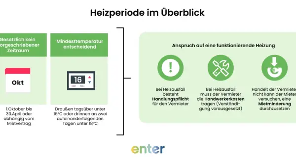 Überblick zur Heizperiode in Deutschland: Kein festes Datum, aber Mindesttemperaturen entscheiden. Bei Heizungsausfall hat der Vermieter Pflichten.
