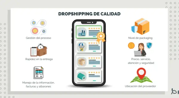Ilustración sobre cómo crear una tienda de dropshipping: gestión, rapidez, packaging, precio, atención y ubicación del proveedor.