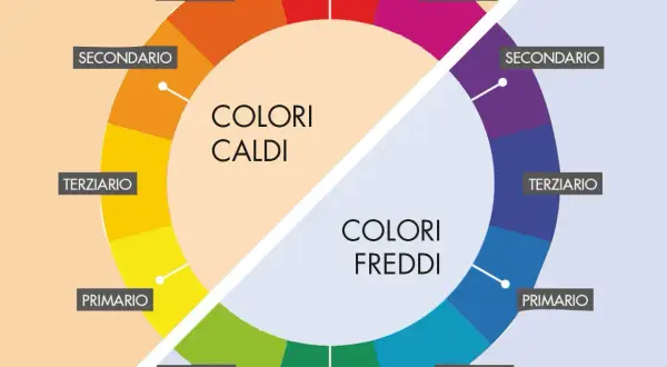 Ruota dei colori divisa: colori caldi (rosso, arancio, giallo) e colori freddi (blu, viola, verde).
