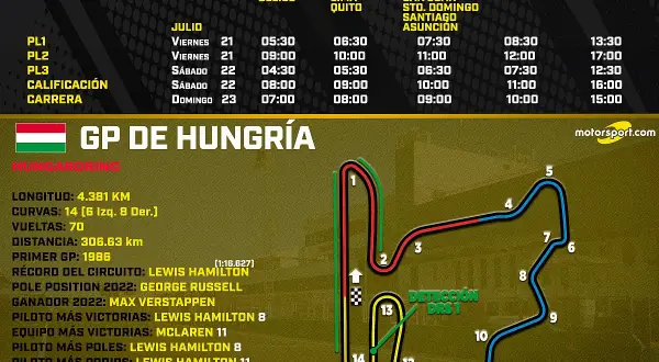 Horarios del GP de Hungría de Fórmula 1 hoy en España: carrera a las 15:00. Incluye detalles del circuito y récords.