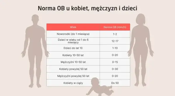 Tabela z normami OB (odczyn Biernackiego) dla noworodków, dzieci, kobiet i mężczyzn w różnym wieku.