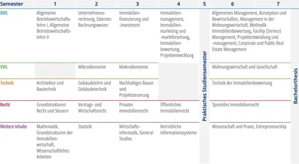 Studienplan für Real Estate Management in Deutschland: Fächer von BWL, VWL, Technik, Recht und weitere Inhalte über 7 Semester.