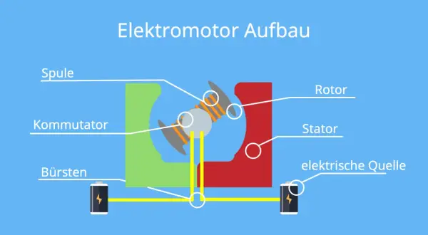Schema eines Elektromotors: Spule, Kommutator, Bürsten, Rotor, Stator und elektrische Quelle veranschaulichen das elektromotorische Prinzip.