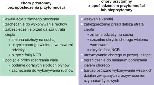Pierwsza pomoc w hipotermii: co to jest i jak postępować z chorym przytomnym lub nieprzytomnym.