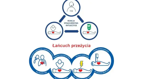 Łańcuch przeżycia: pierwsza pomoc krok po kroku. Rozpoznanie, wezwanie pomocy, RKO, defibrylacja i opieka poresuscytacyjna ratują życie.