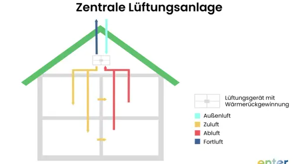 Schema einer zentralen Lüftungsanlage mit Wärmerückgewinnung, wie sie in modernen Gebäuden nach DIN 1946 eingesetzt wird.