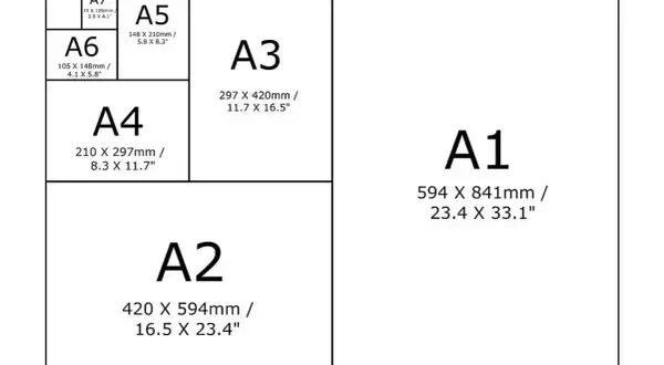 Schemat rozmiarów papieru ISO. Widać tu A0, A1, A2, A3, A4, A5, A6, A7. A3 ma wymiary 297 x 420 mm.