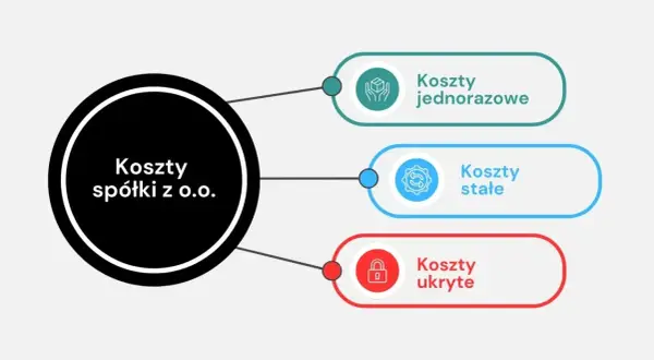 Koszty spółki z o.o. obejmują jednorazowe, stałe i ukryte.
