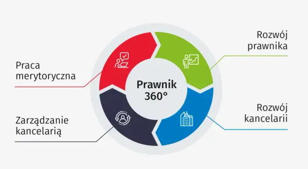 Schemat "Prawnik 360°" pokazuje jak zostać adwokatem krok po kroku: praca merytoryczna, rozwój prawnika, rozwój kancelarii i zarządzanie nią.