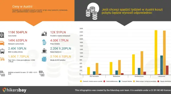 Średnie ceny w Austrii: hotel 118€, posiłek 12€, piwo 4€, kawa 2.20€. Tydzień w Austrii to koszt od 504 PLN.