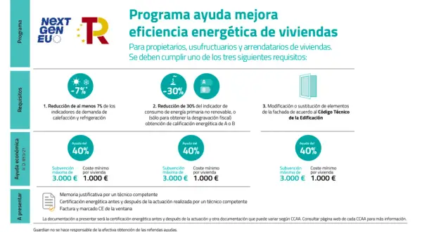 Programa de **fondos next generation rehabilitacion vivienda** para mejorar eficiencia energética. Ayudas del 40% con requisitos de reducción de demanda o mejora de fachada.