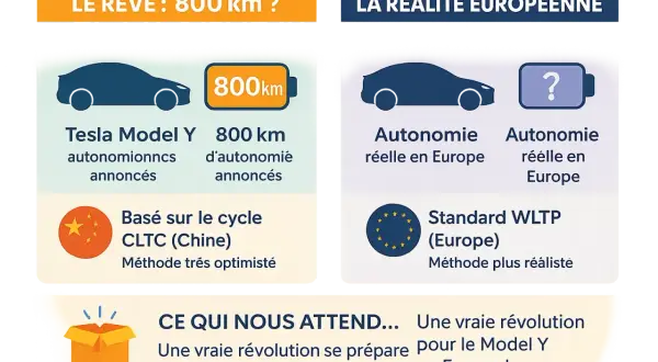 Comparaison Tesla Model Y : rêve 800km (Chine) vs réalité européenne (WLTP). L'autonomie réelle en Europe est plus modeste.
