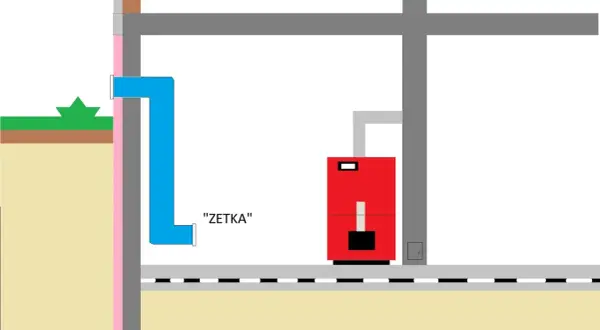 Schemat instalacji: niebieska rura "zetka" prowadzi do czerwonego kotła w kotłowni.