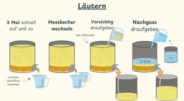 Illustration zeigt Schritte des Läuterns: Maische, Malz und mehr werden in Behältern verarbeitet. Flüssigkeit wird abgelassen und mit Hilfsmittel aufgegossen.