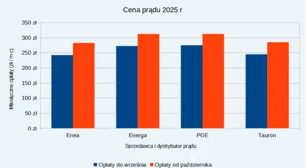 Ile kosztuje 1 kilowat prądu? Zaskakujące różnice w cenach energii