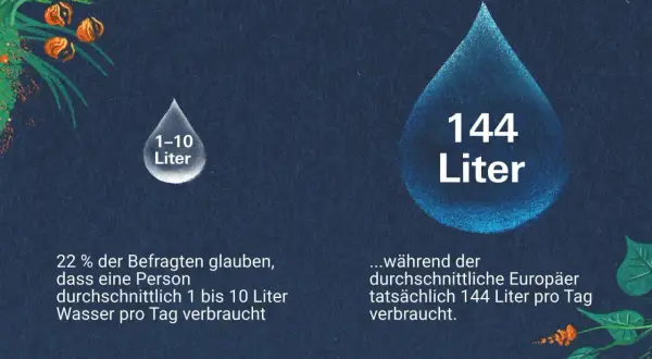 Der durchschnittliche Wasserverbrauch pro Person und Jahr in m³ ist oft unterschätzt. Während viele nur 1-10 Liter pro Tag vermuten, verbraucht ein Europäer tatsächlich 144 Liter täglich.