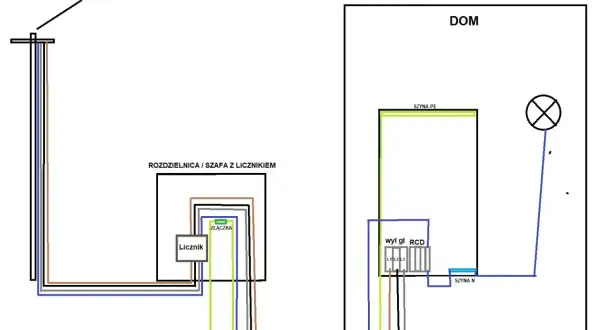 Schemat instalacji elektrycznej: słup, rozdzielnica z licznikiem, dom z oświetleniem i szynami PE i N. Sieć TNS.