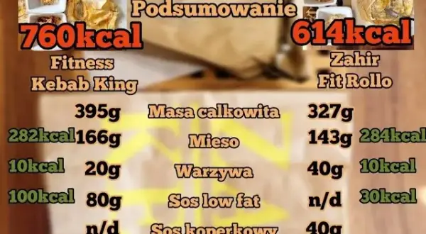 Ile kalorii ma kebab z wołowiny? Zaskakujące fakty o kaloriach