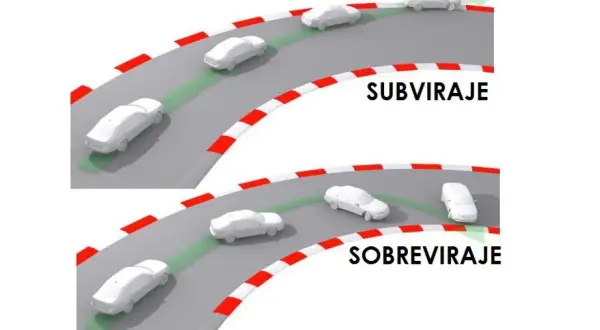 Dos imágenes de coches en curva. La superior muestra subviraje, el coche se va hacia el exterior. La inferior muestra sobreviraje, el coche derrapa hacia el interior.