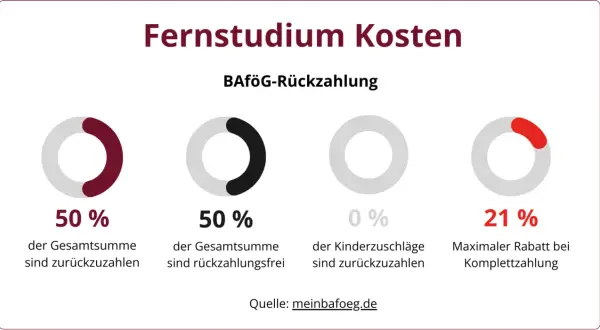 Grafik zeigt BAföG-Rückzahlung für ein Fernstudium: 50% zurückzuzahlen, 50% rückzahlungsfrei, 0% Kinderzuschläge, 21% Rabatt bei Komplettzahlung.