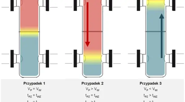 Trzy schematy pokazują przepływ płynów w pionowym wymienniku ciepła. Czy sprzęgło hydrauliczne jest potrzebne? Zależy od warunków.