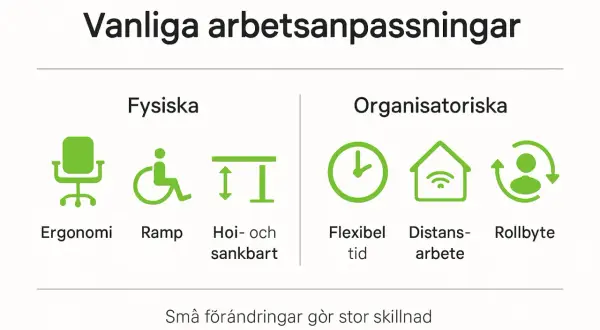 Vanliga arbetsanpassningar: Fysiska (ergonomi, ramp, höj- och sänkbart) och organisatoriska (flexibel tid, distansarbete, rollbyte). Exempel på arbetsanpassning.