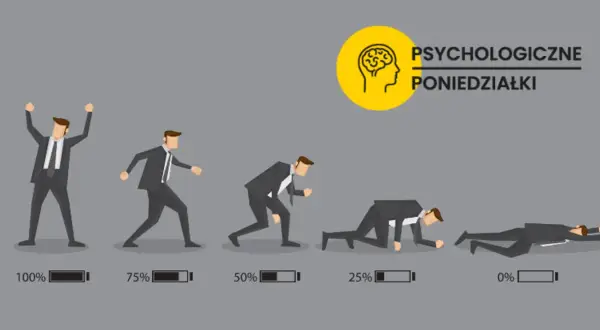 Mężczyzna w garniturze od 100% do 0% energii, ilustrując objawy przepracowania. Obok ikona mózgu i napis "Psychologiczne poniedziałki".