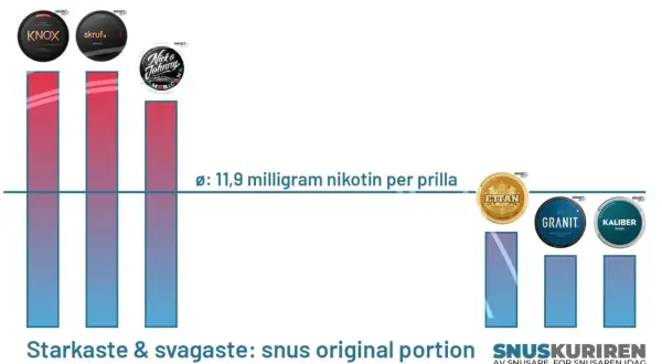 Graf visar hur många snus per dag. Starkaste och svagaste original portion snus.