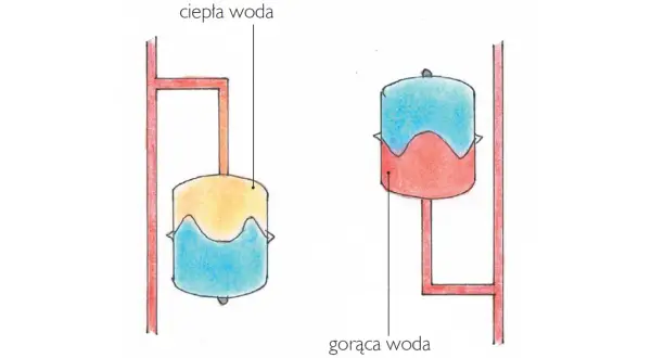 Dwa zbiorniki wyrównawcze: jeden z ciepłą wodą, drugi z gorącą. W obu zbiornikach wyrównawczych powinna być woda, aby system działał prawidłowo.