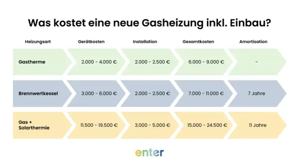 Kostenvergleich: Was ist eine Gastherme? Sie kostet 2.000-4.000€ (Gerät) + 2.000-2.500€ (Installation) = 6.000-9.000€ gesamt.