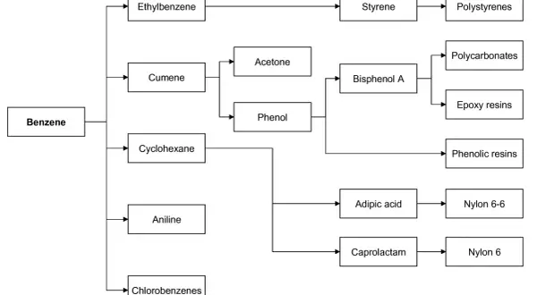 Schemat przedstawia pochodne benzenu: etylobenzen, kumene, cykloheksan, anilinę, chlorobenzeny, które prowadzą do styrenu, acetonu, fenolu, kwasu adypinowego, kaprolaktamu i dalej do polistyrenów, poliwęglanów, żywic epoksydowych, żywic fenolowych, nyl...