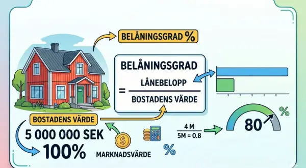 Illustration som förklarar belåningsgrad för bolån. En villa värderas till 5 miljoner SEK, vilket motsvarar 100%. En beräkning visar hur belåningsgraden räknas ut.