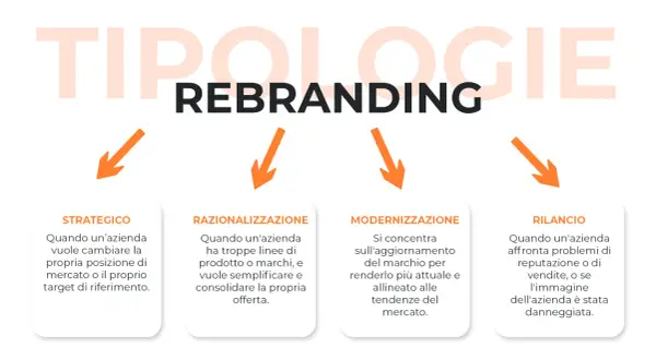 Diagramma sulle tipologie di rebranding: strategico, razionalizzazione, modernizzazione e rilancio. Utile per la comunicazione d'impresa.