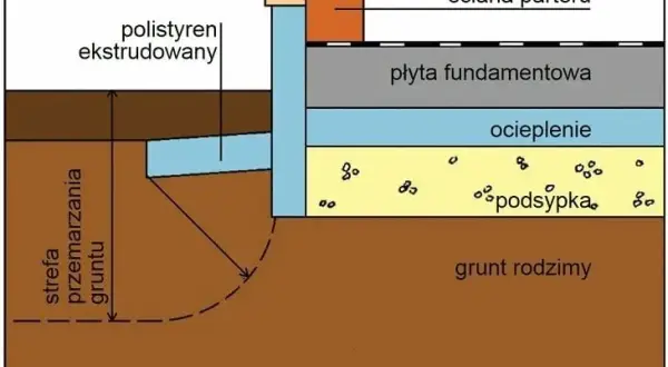 Jaka głębokość fundamentu? Kluczowe czynniki i zalecenia dla budowy
