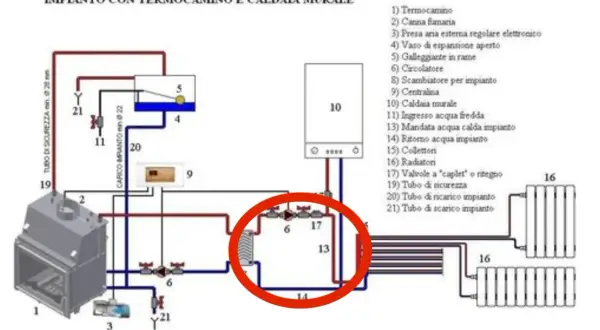 Schema di impianto con termocamino collegato ai termosifoni, con caldaia murale e circolatore.