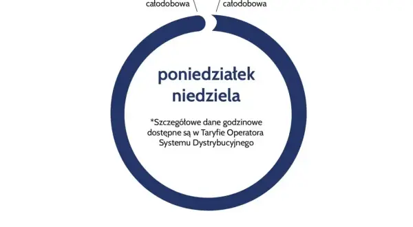 Diagram przedstawia taryfę c11, gdzie cała doba (od 0:00 do 24:00) to strefa całodobowa, obowiązująca od poniedziałku do niedzieli.