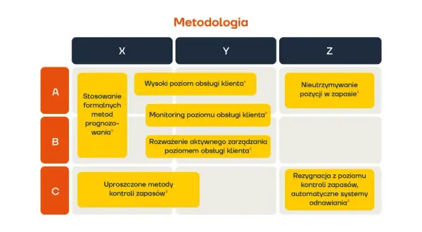 Tabela metodologii zarządzania zapasami z kolumnami X, Y, Z i wierszami A, B, C.