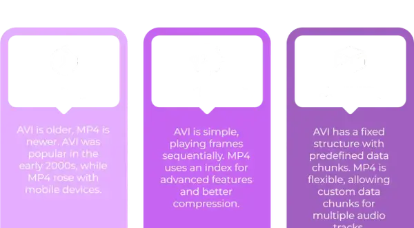 Comparison of AVI and MP4 video formats, covering history, functionality, and flexibility. MP4 offers better compression and flexibility.