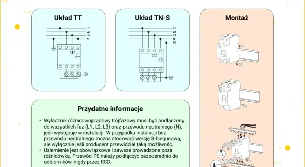 Schemat podłączenia różnicówki trójfazowej: układy TT i TN-S, montaż na szynie DIN. Informacje o podłączaniu faz, neutralnego i uziemienia.